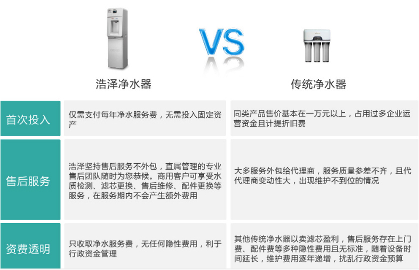 浩澤凈水器和傳統(tǒng)凈水器對比圖片