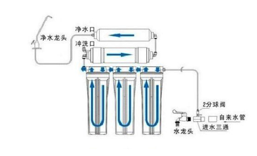 反滲透凈水器原理